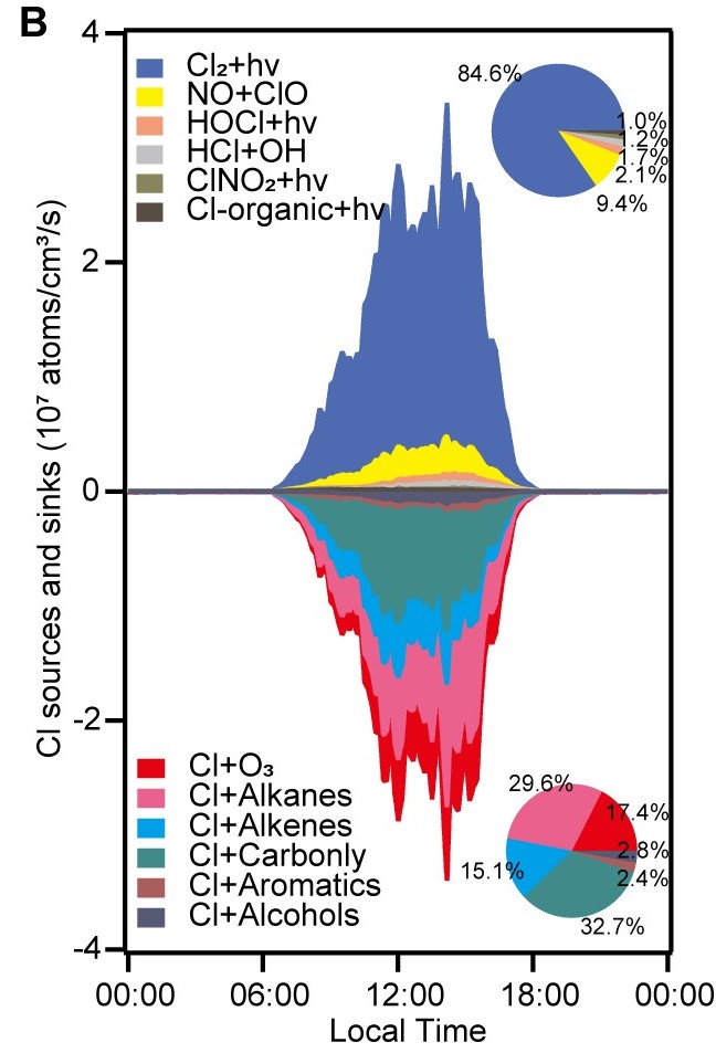 Photodissociation of particulate nitrate as a source of molecular chlorine