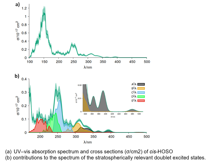Photochemistry and photodynamics of atmospheric HOSO, HOSO2 and SO3