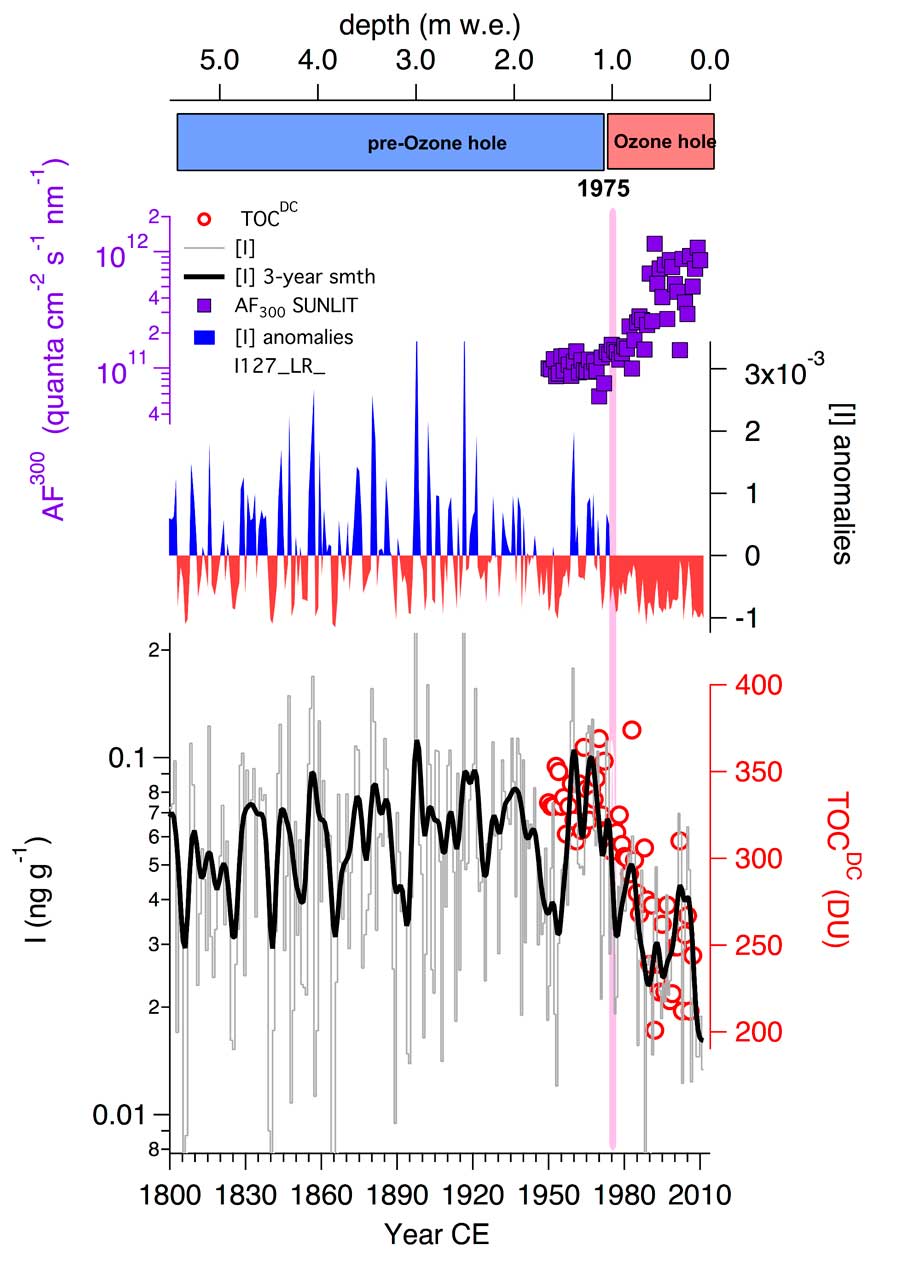 Antarctic ozone hole modifies iodine geochemistry on the Antarctic Plateau