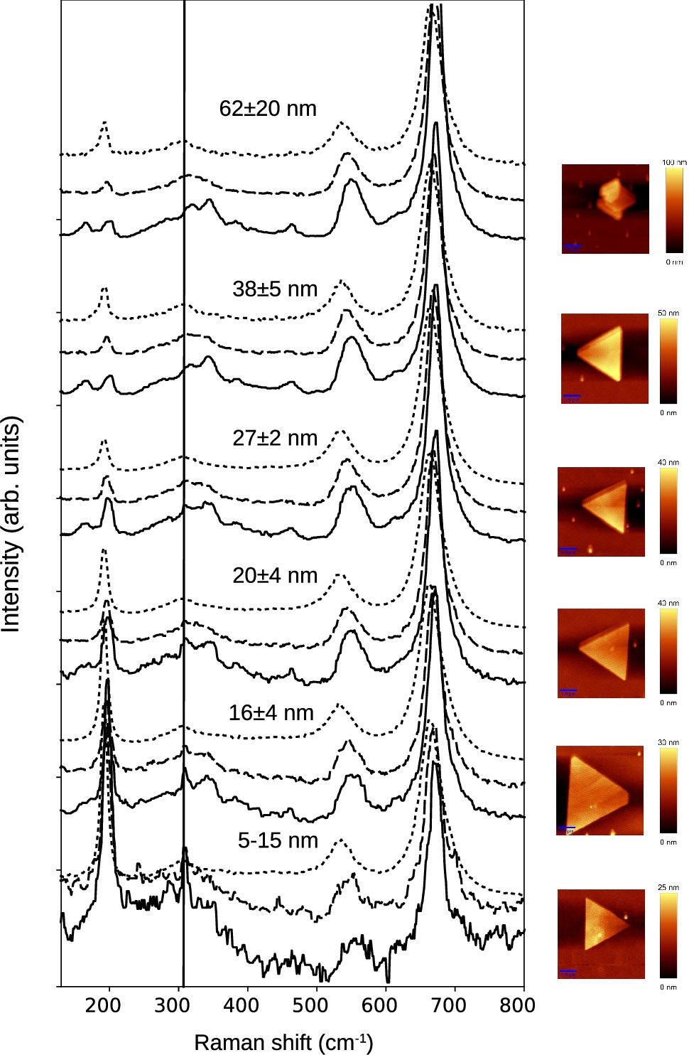 Size effects in the Verwey transition of nm-thick micrometer-wide Magnetite crystals